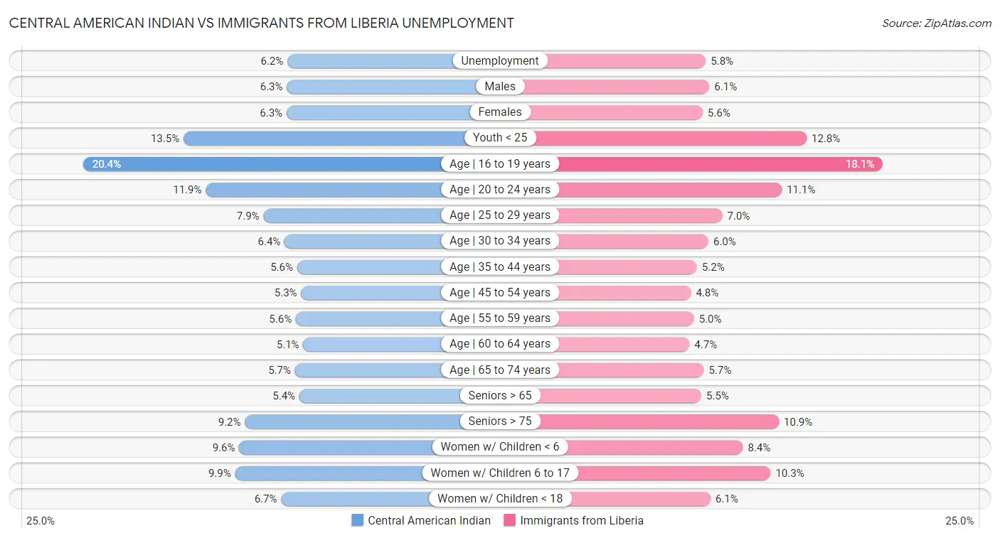 Central American Indian vs Immigrants from Liberia Unemployment