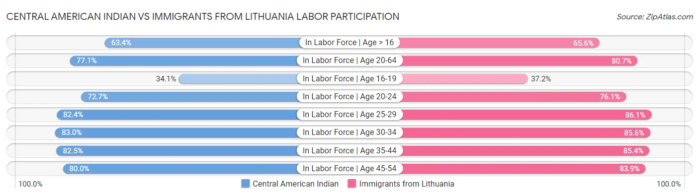 Central American Indian vs Immigrants from Lithuania Labor Participation