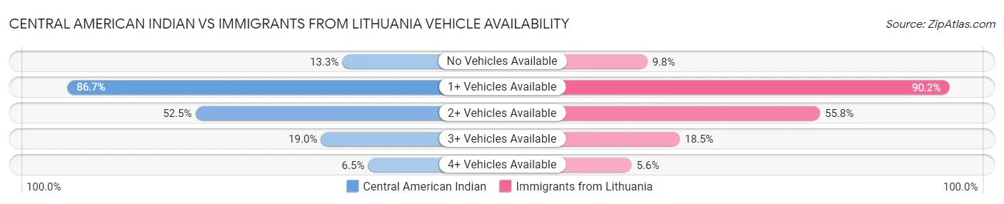 Central American Indian vs Immigrants from Lithuania Vehicle Availability