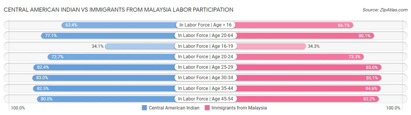 Central American Indian vs Immigrants from Malaysia Labor Participation