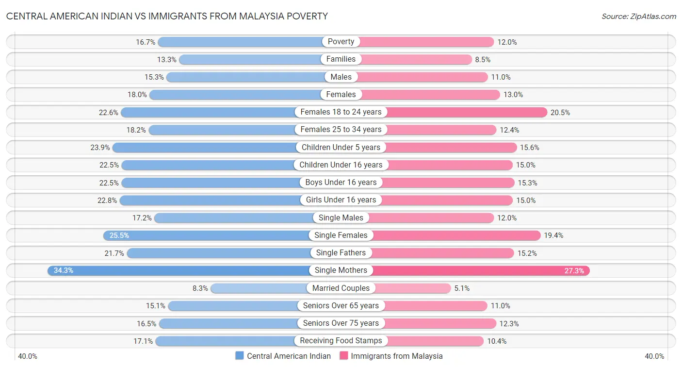 Central American Indian vs Immigrants from Malaysia Poverty