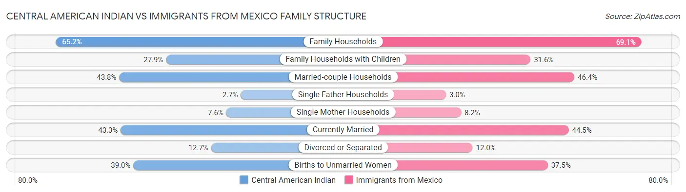Central American Indian vs Immigrants from Mexico Family Structure