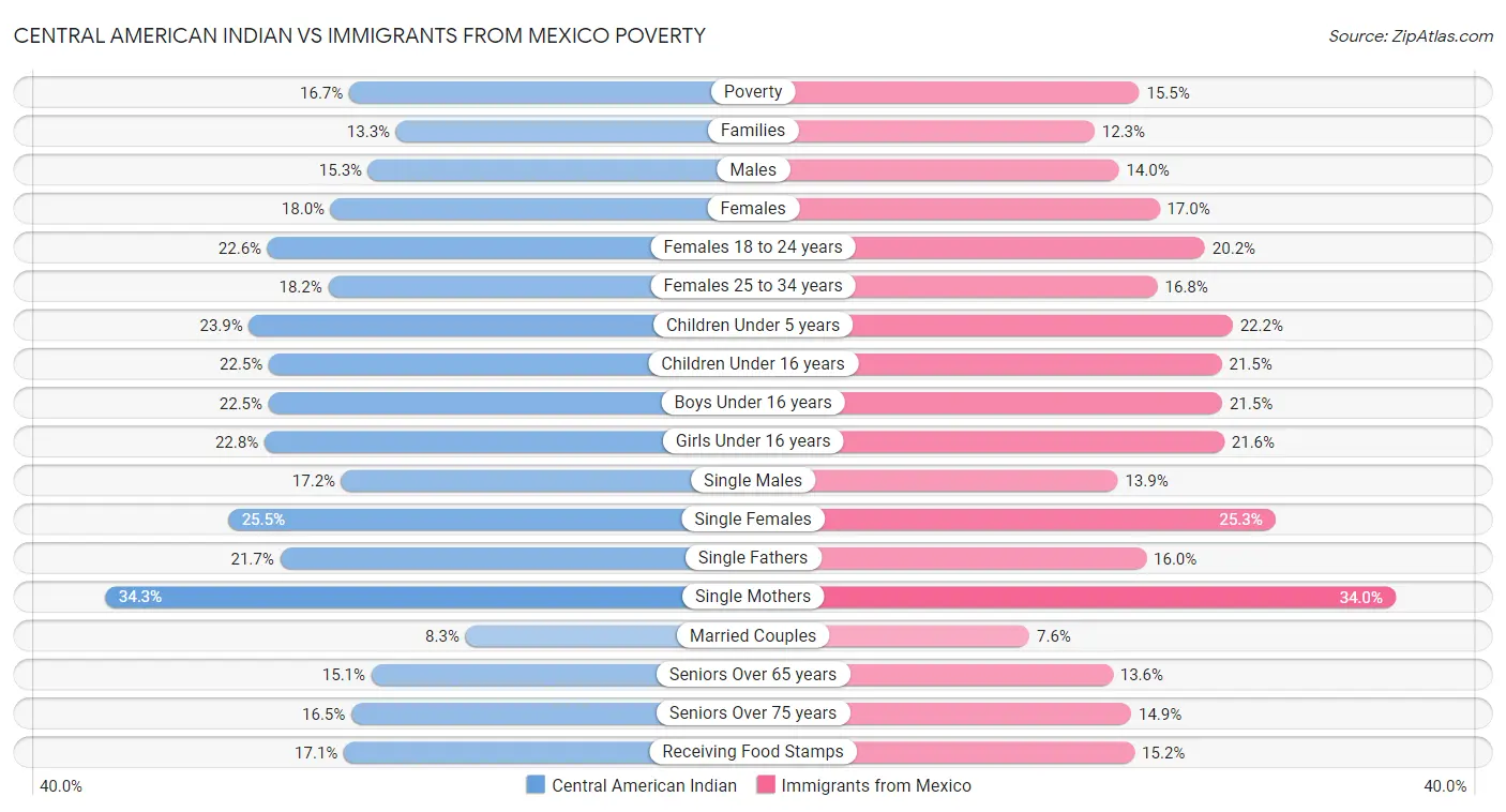 Central American Indian vs Immigrants from Mexico Poverty