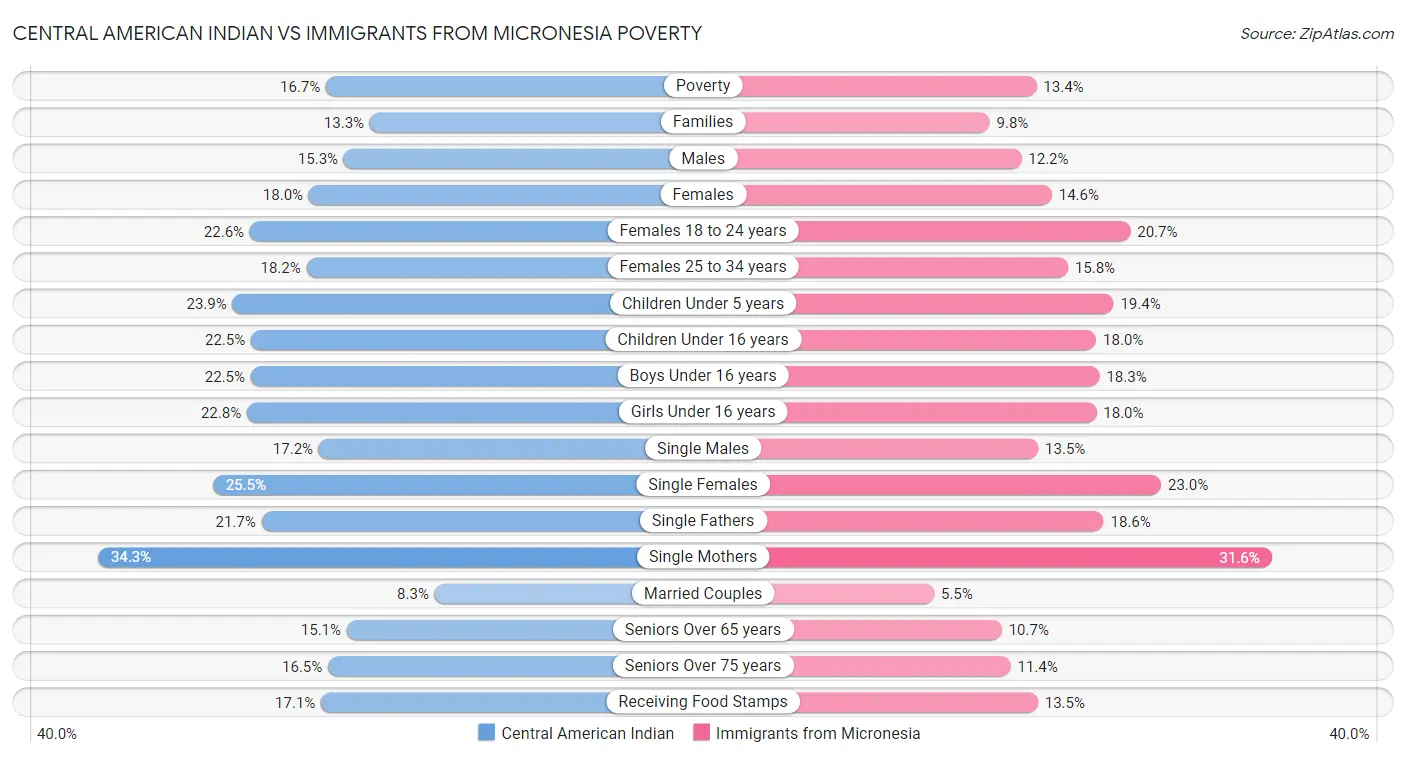 Central American Indian vs Immigrants from Micronesia Poverty
