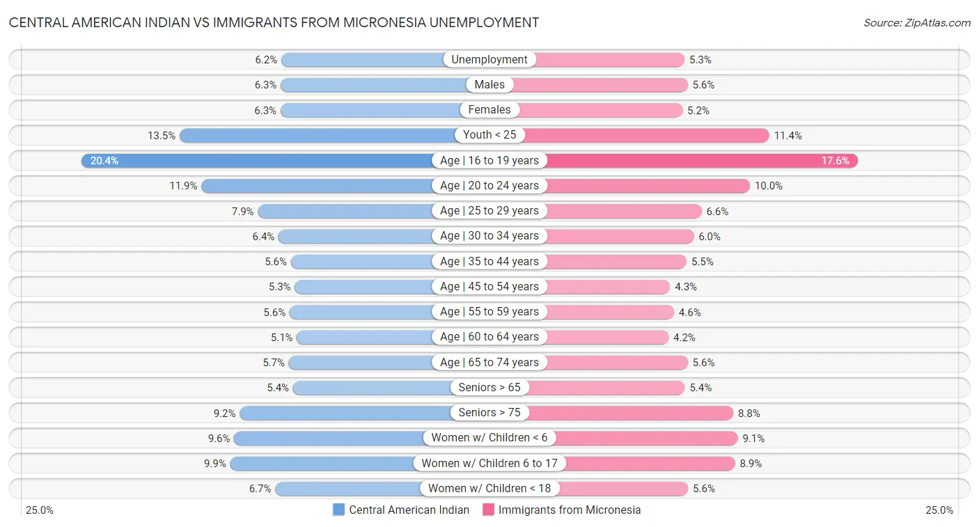 Central American Indian vs Immigrants from Micronesia Unemployment