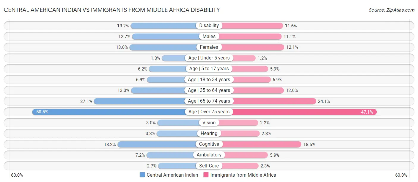 Central American Indian vs Immigrants from Middle Africa Disability