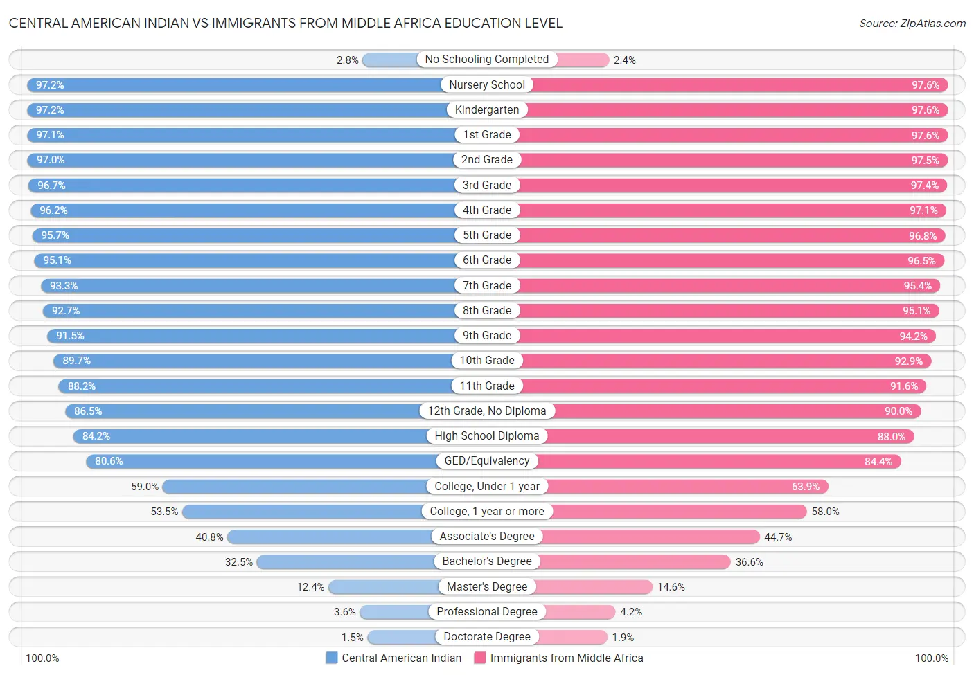 Central American Indian vs Immigrants from Middle Africa Education Level