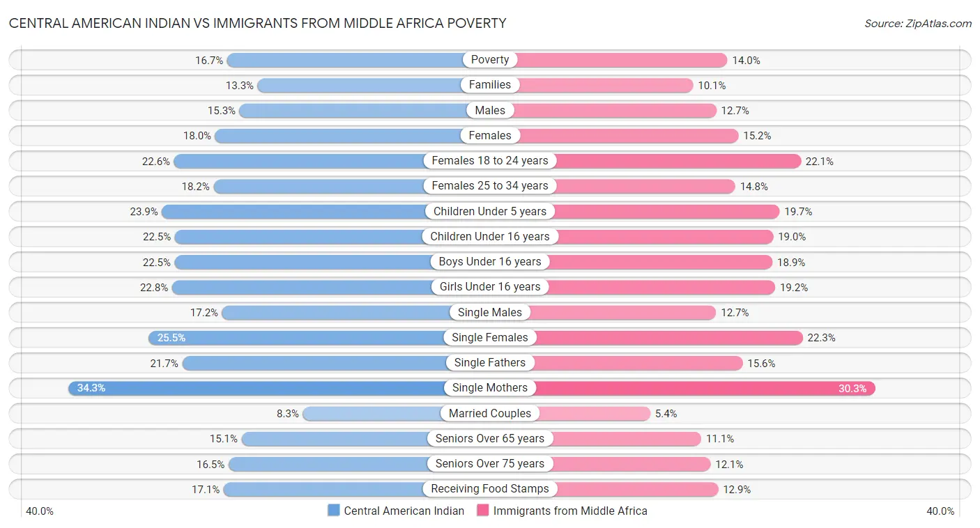 Central American Indian vs Immigrants from Middle Africa Poverty