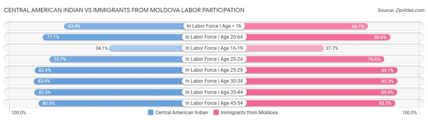 Central American Indian vs Immigrants from Moldova Labor Participation