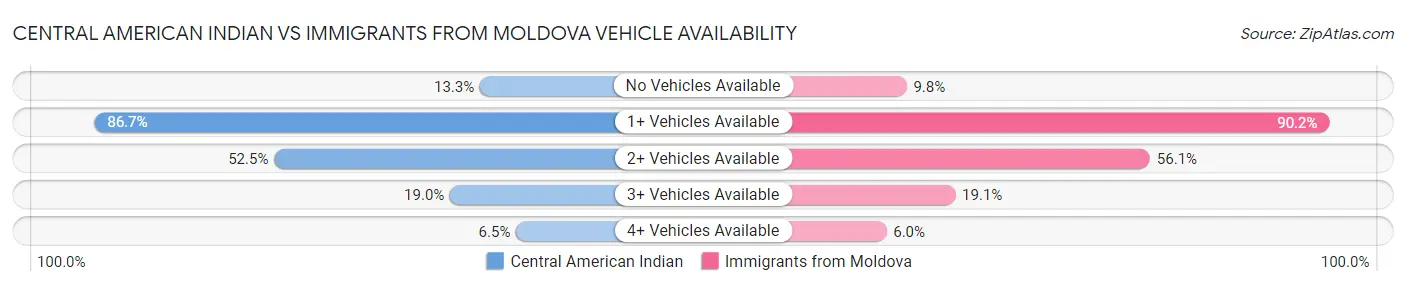 Central American Indian vs Immigrants from Moldova Vehicle Availability