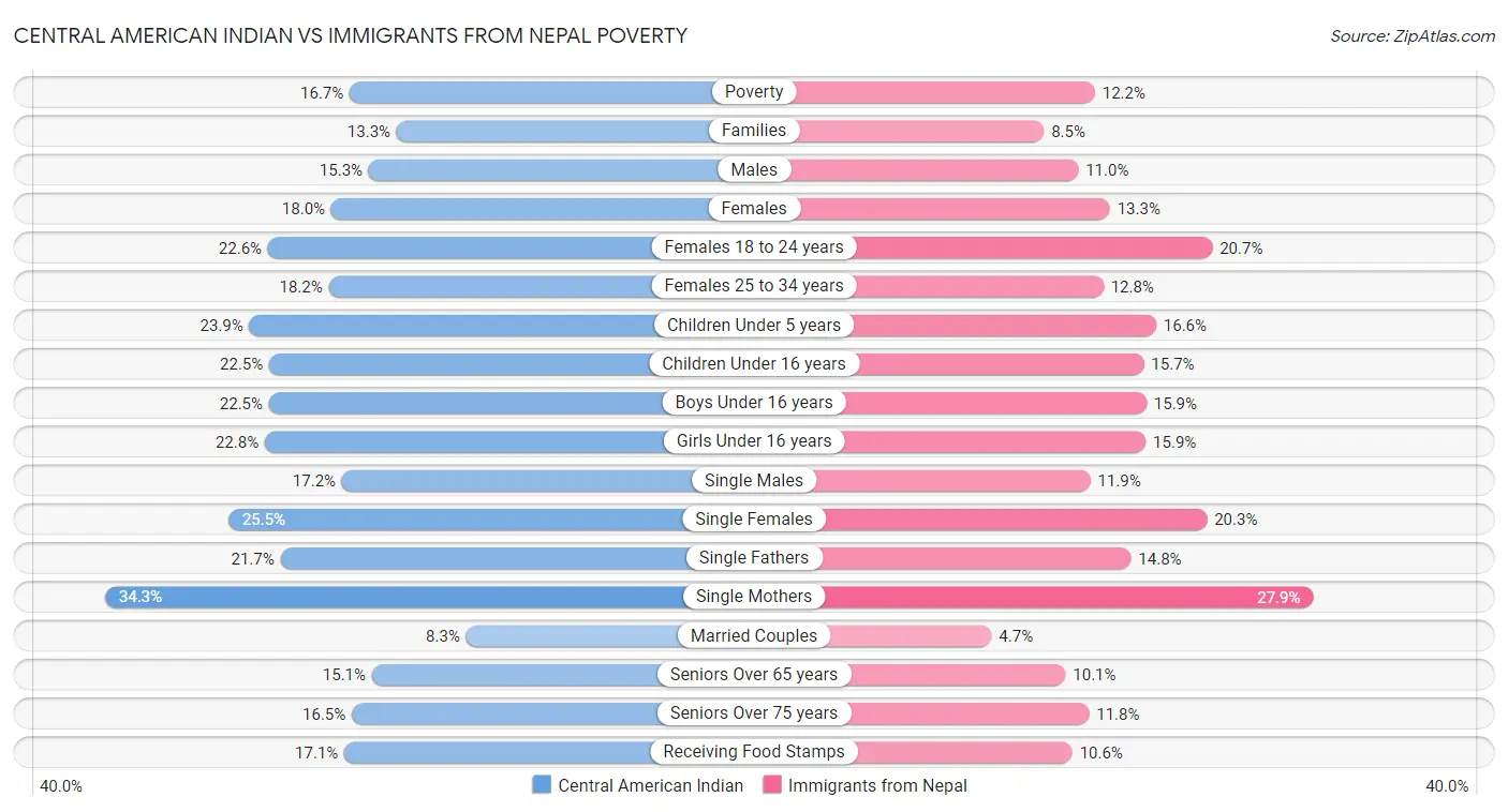 Central American Indian vs Immigrants from Nepal Poverty