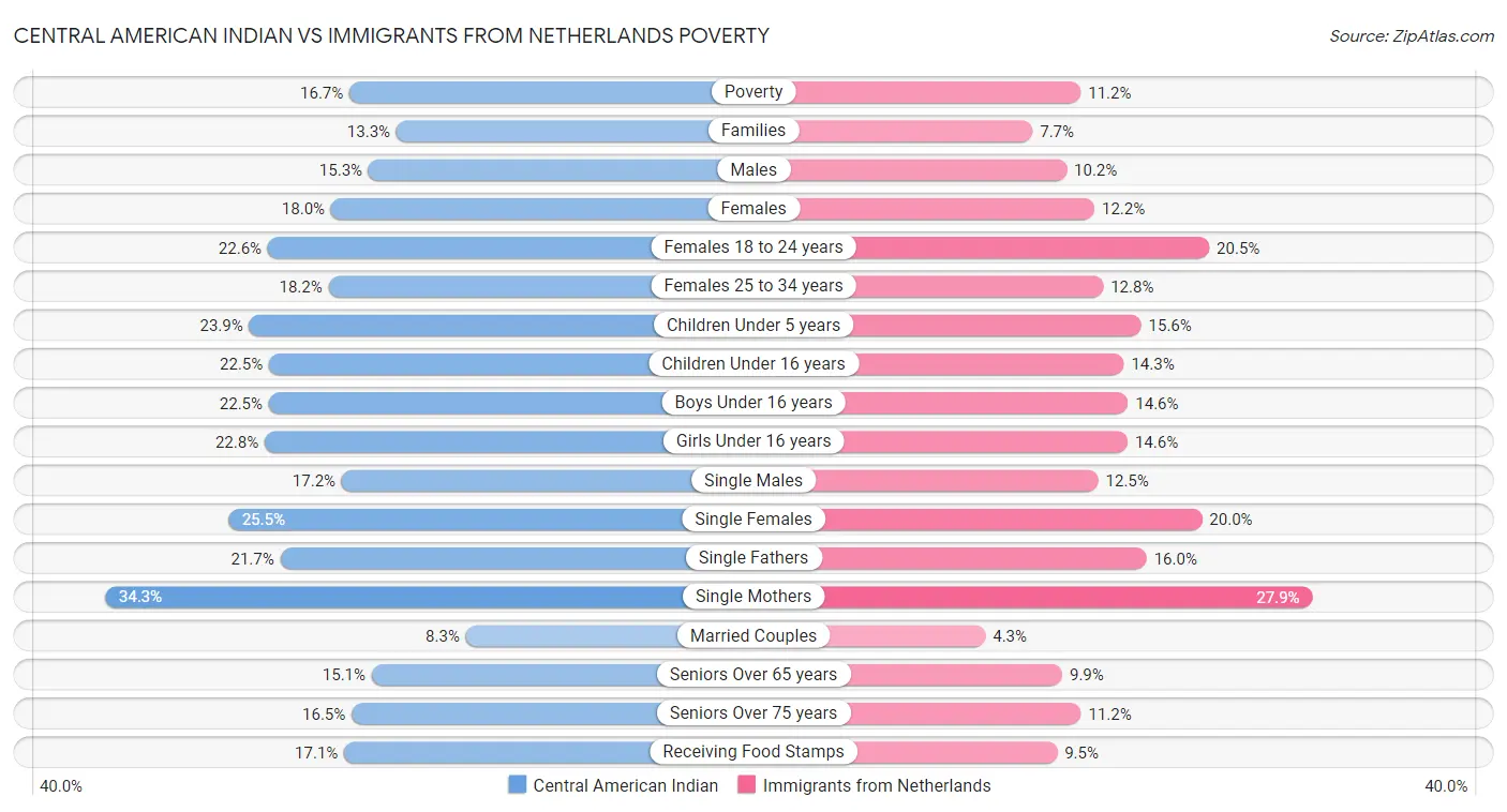 Central American Indian vs Immigrants from Netherlands Poverty