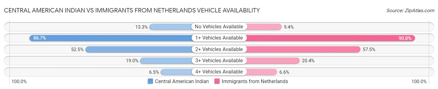 Central American Indian vs Immigrants from Netherlands Vehicle Availability