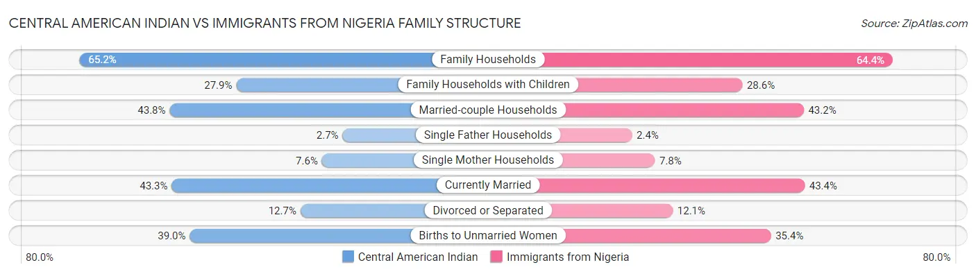 Central American Indian vs Immigrants from Nigeria Family Structure