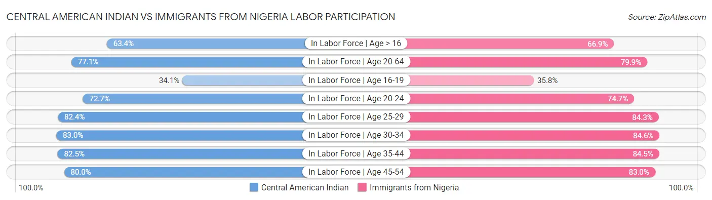 Central American Indian vs Immigrants from Nigeria Labor Participation
