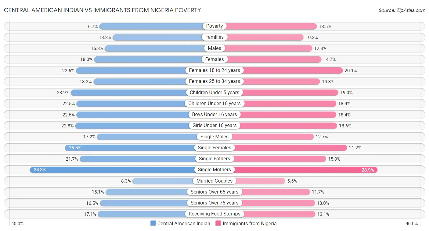 Central American Indian vs Immigrants from Nigeria Poverty