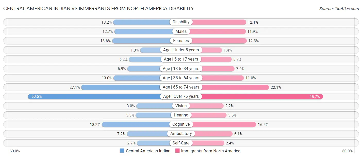 Central American Indian vs Immigrants from North America Disability