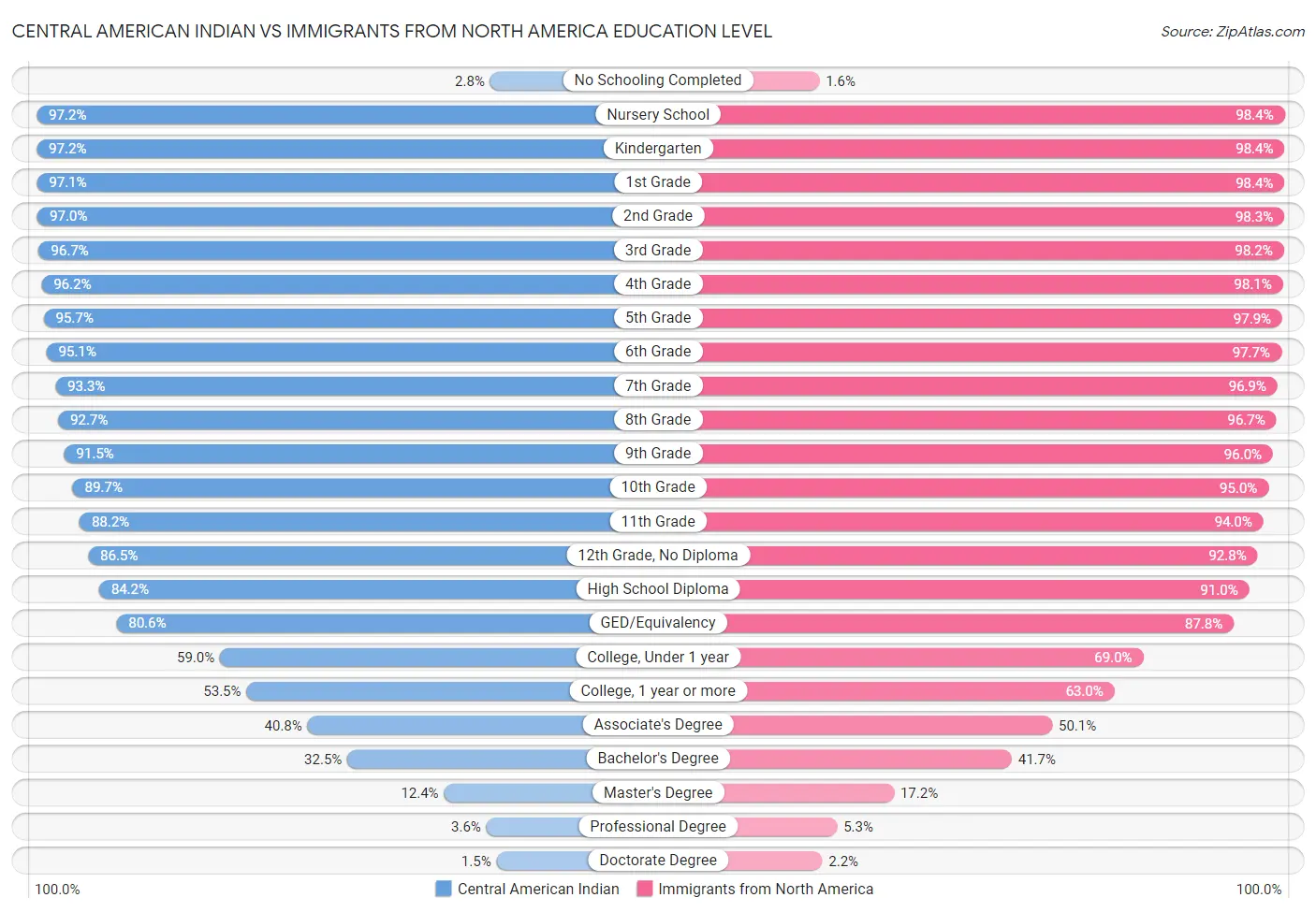 Central American Indian vs Immigrants from North America Education Level