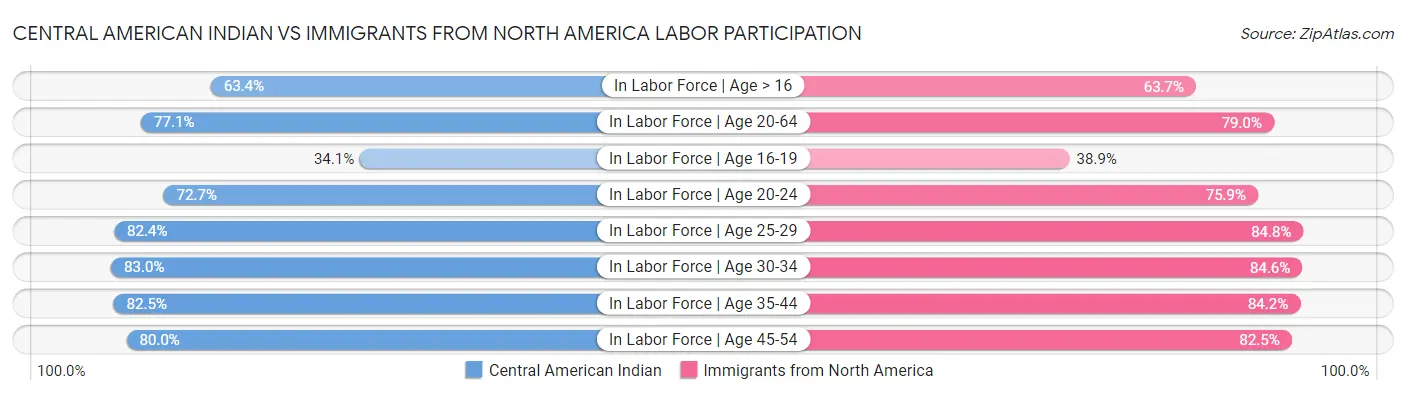 Central American Indian vs Immigrants from North America Labor Participation