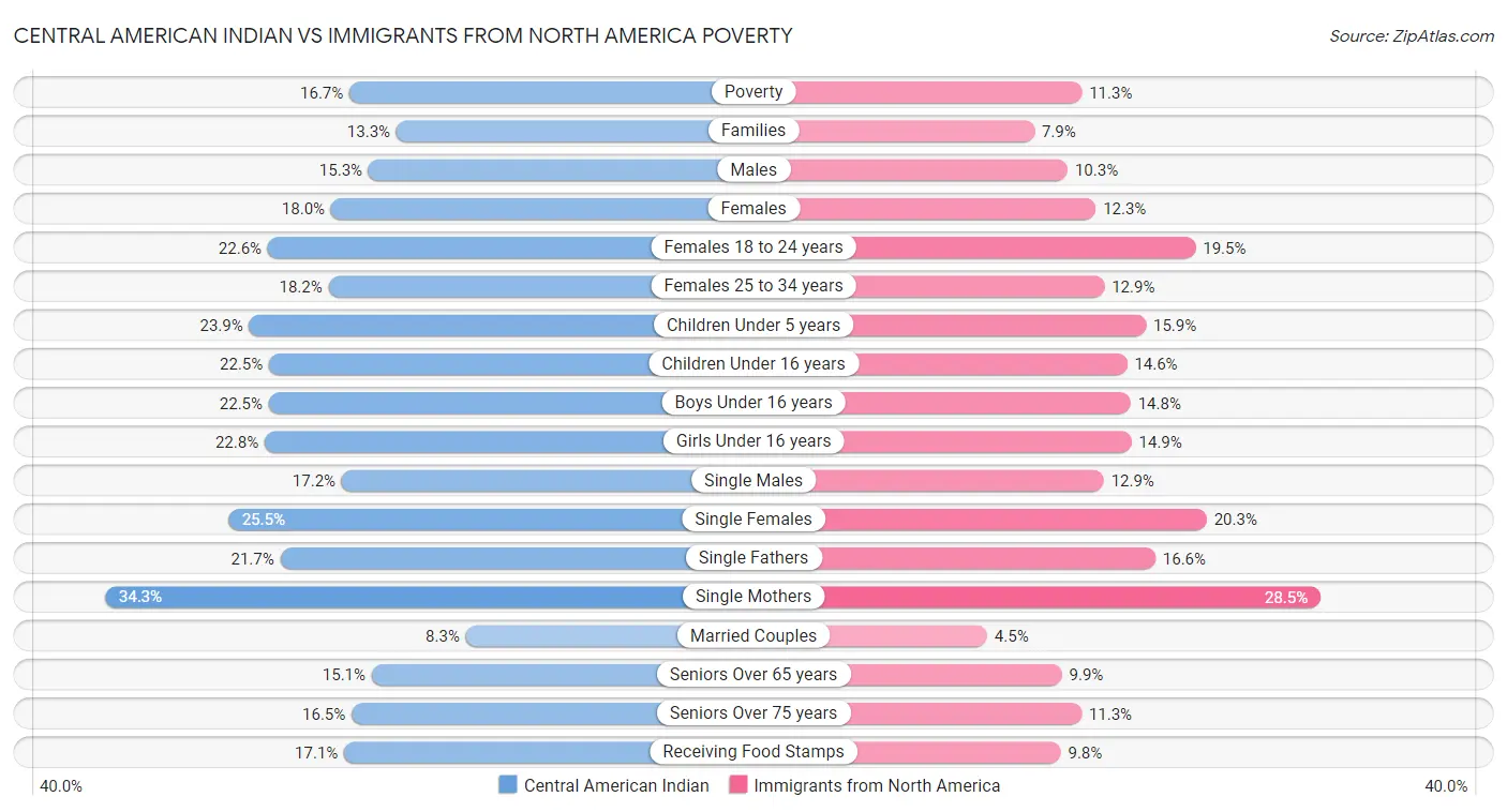 Central American Indian vs Immigrants from North America Poverty
