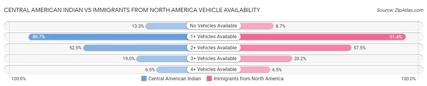 Central American Indian vs Immigrants from North America Vehicle Availability