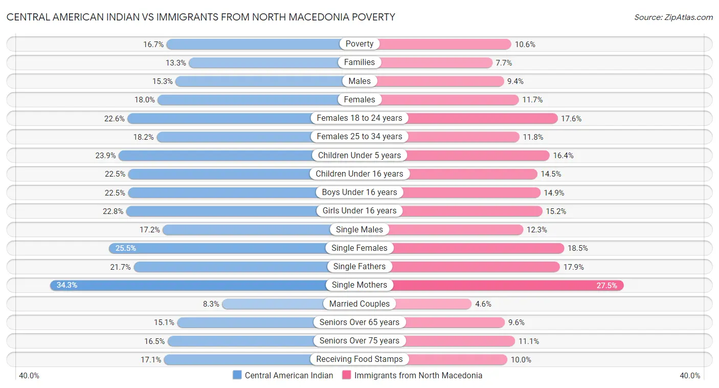 Central American Indian vs Immigrants from North Macedonia Poverty