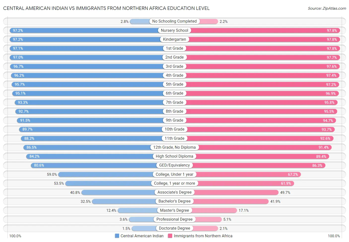 Central American Indian vs Immigrants from Northern Africa Education Level