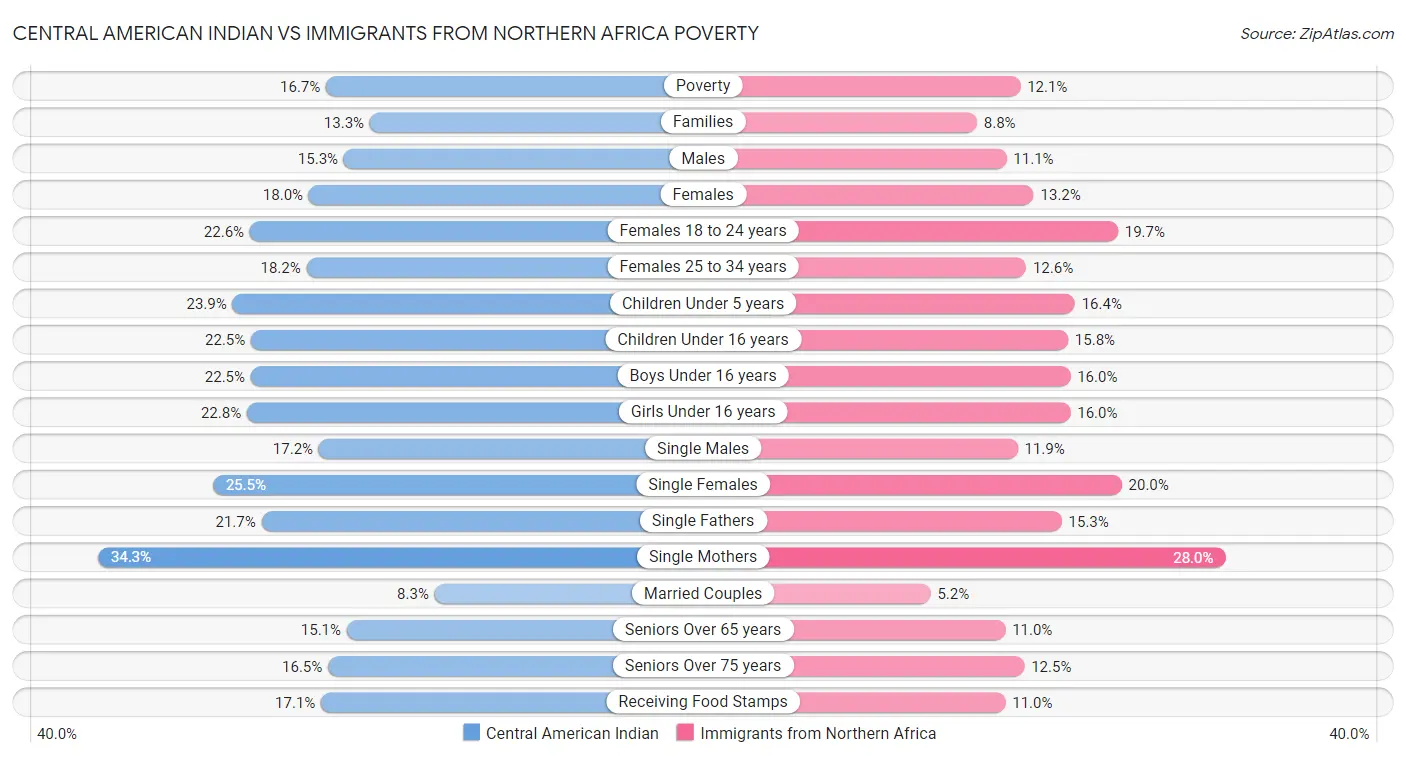 Central American Indian vs Immigrants from Northern Africa Poverty
