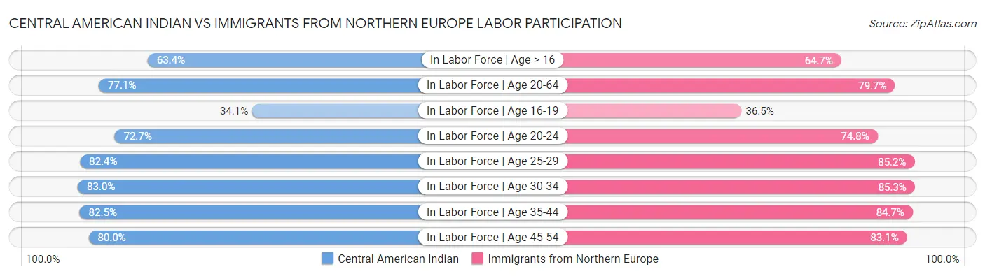 Central American Indian vs Immigrants from Northern Europe Labor Participation