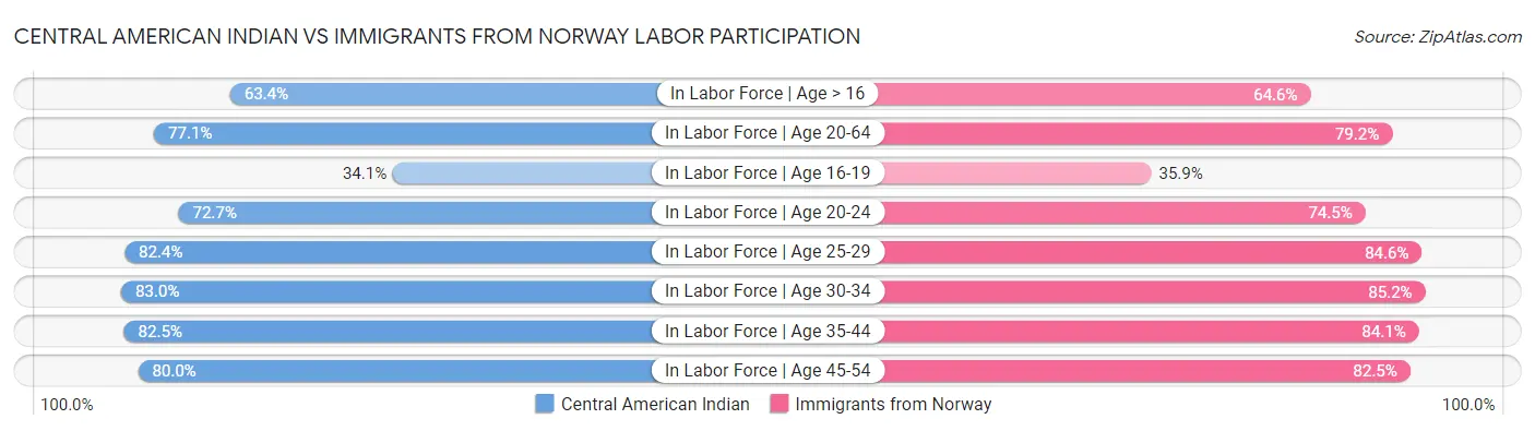 Central American Indian vs Immigrants from Norway Labor Participation