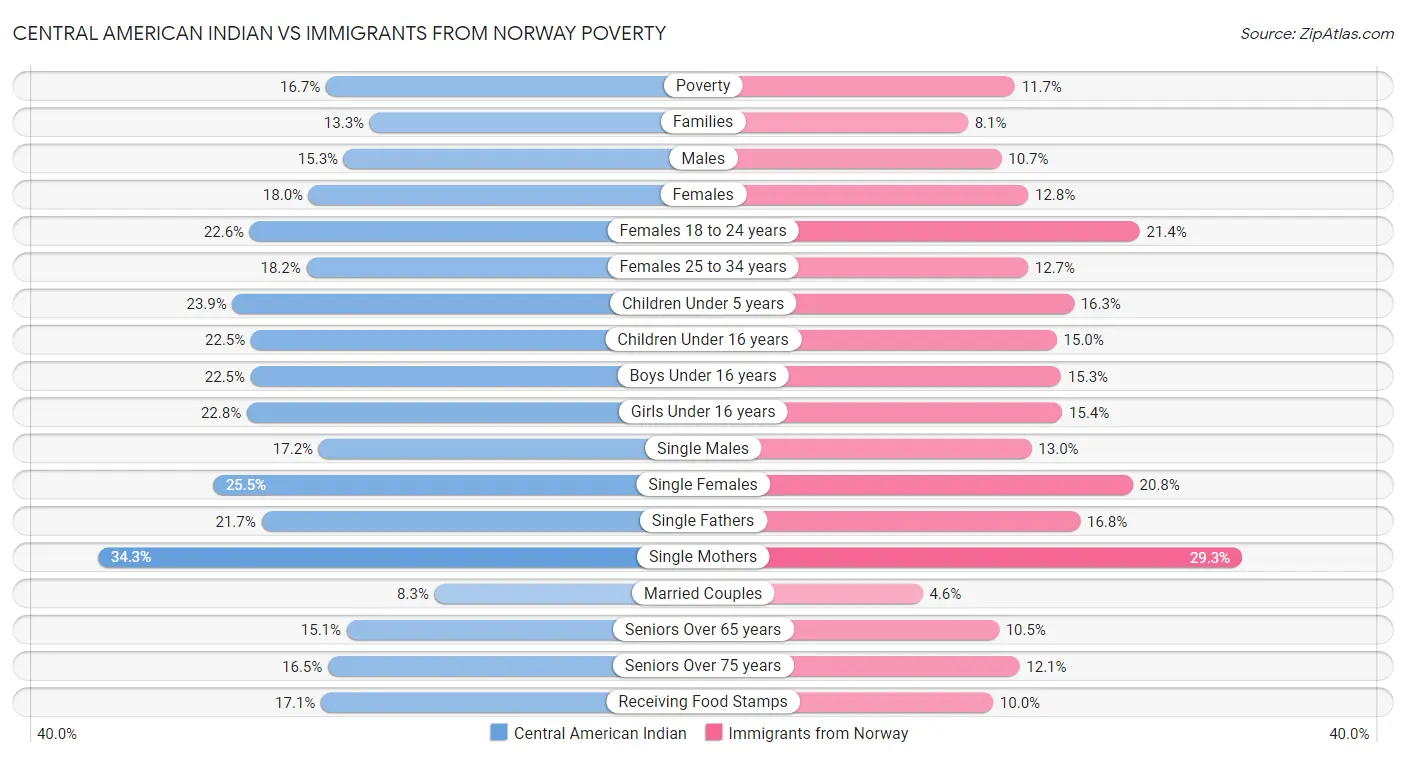 Central American Indian vs Immigrants from Norway Poverty