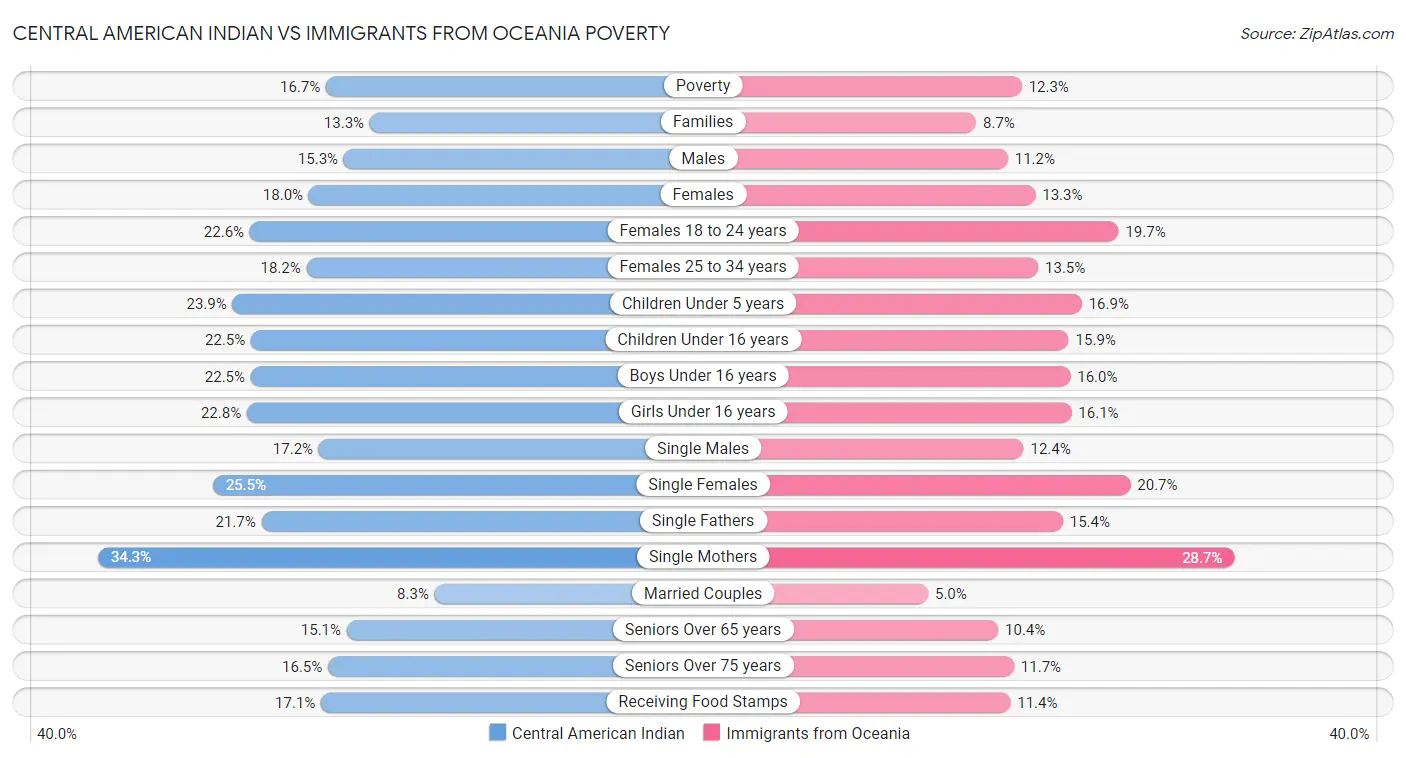 Central American Indian vs Immigrants from Oceania Poverty