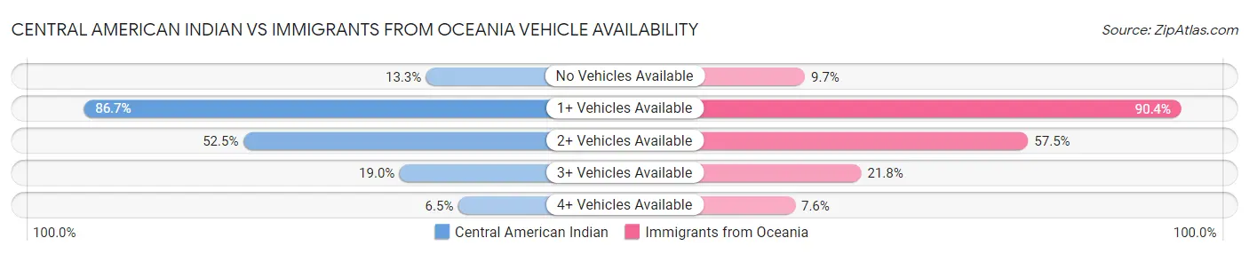 Central American Indian vs Immigrants from Oceania Vehicle Availability