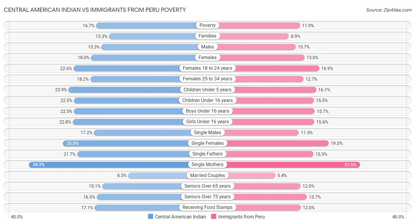 Central American Indian vs Immigrants from Peru Poverty