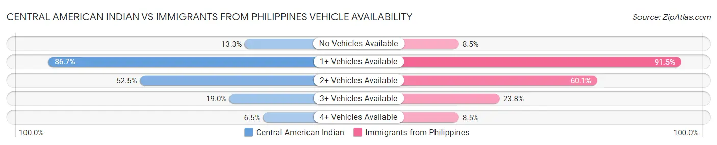 Central American Indian vs Immigrants from Philippines Vehicle Availability