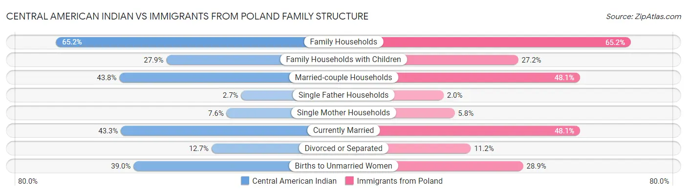 Central American Indian vs Immigrants from Poland Family Structure