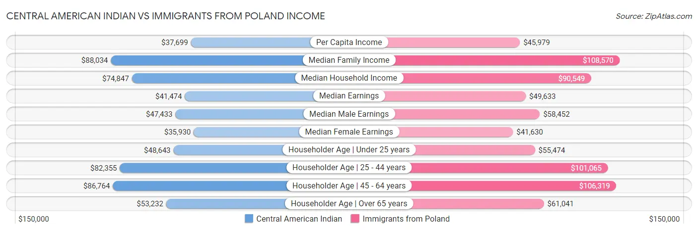 Central American Indian vs Immigrants from Poland Income