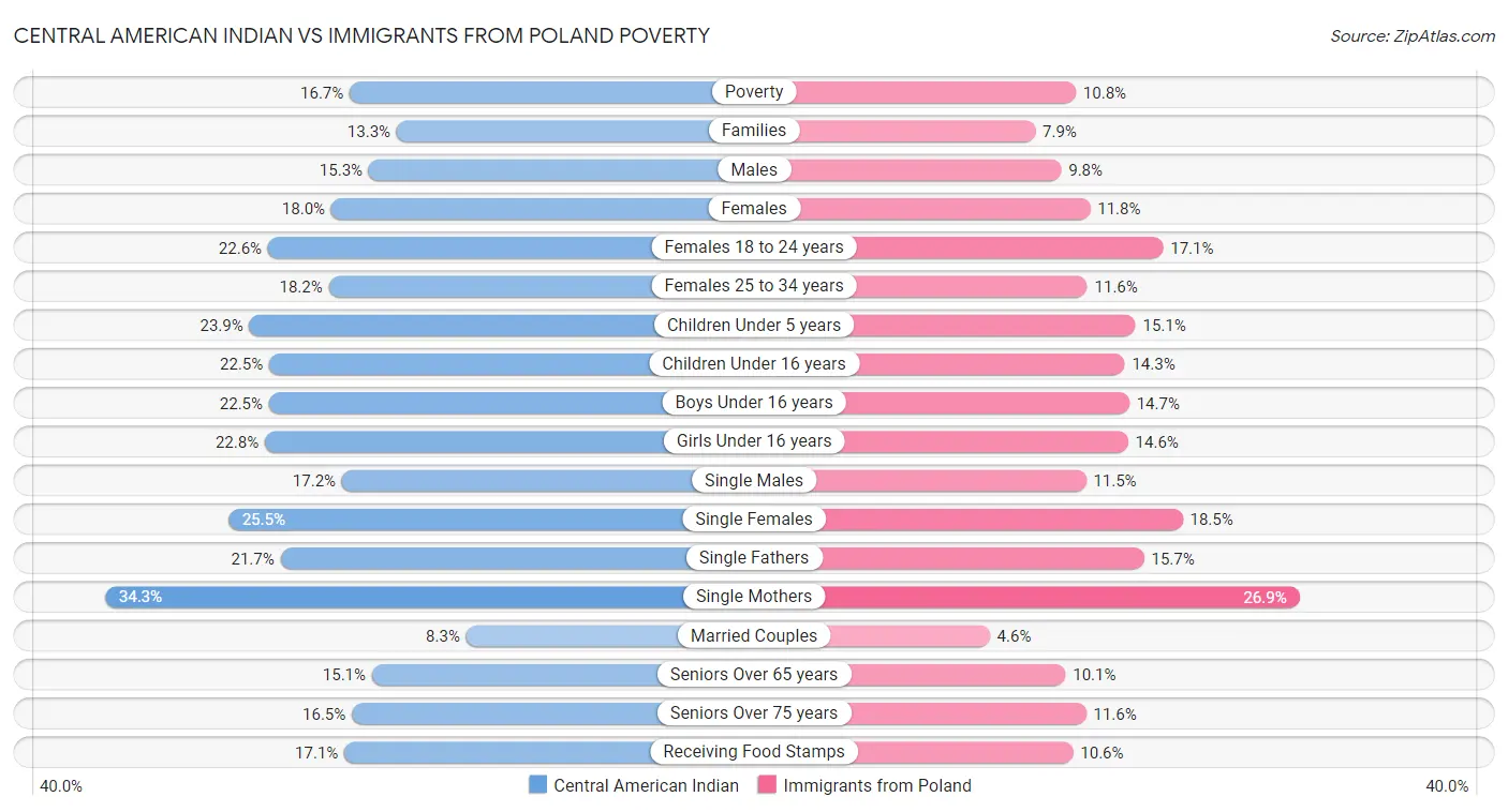 Central American Indian vs Immigrants from Poland Poverty
