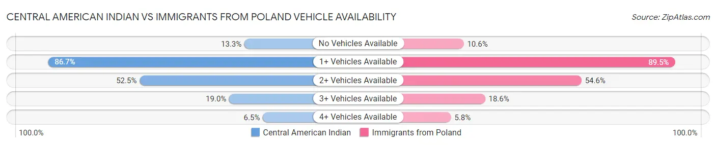 Central American Indian vs Immigrants from Poland Vehicle Availability