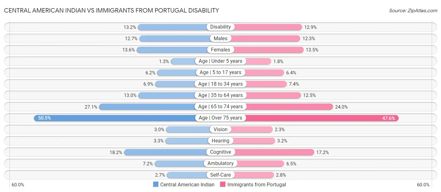 Central American Indian vs Immigrants from Portugal Disability