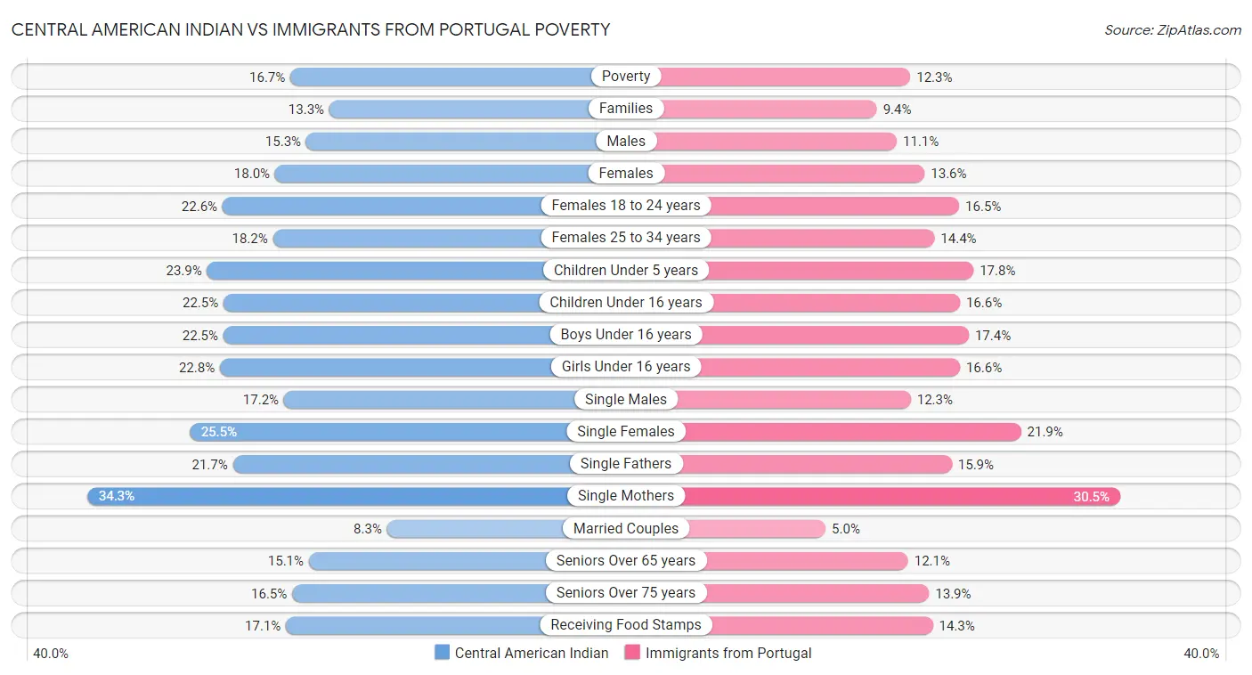Central American Indian vs Immigrants from Portugal Poverty