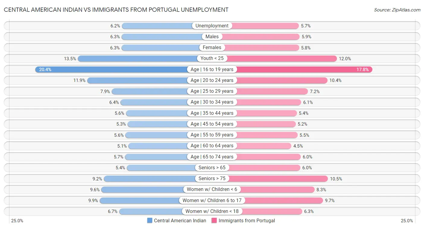 Central American Indian vs Immigrants from Portugal Unemployment
