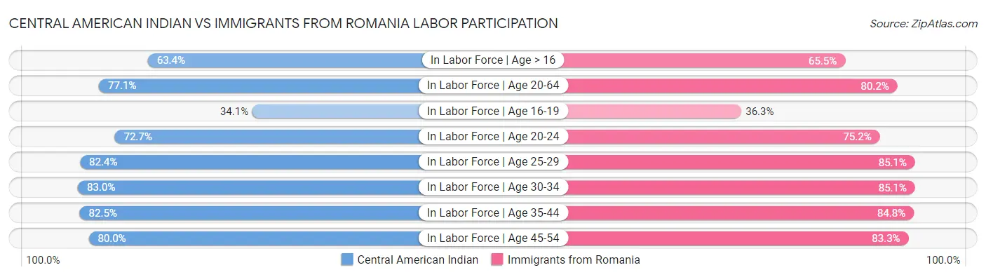 Central American Indian vs Immigrants from Romania Labor Participation