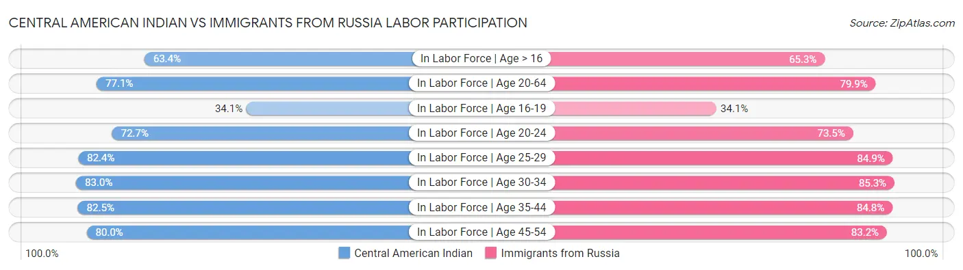 Central American Indian vs Immigrants from Russia Labor Participation