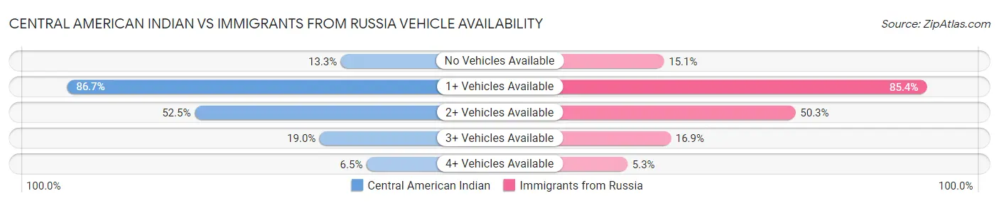 Central American Indian vs Immigrants from Russia Vehicle Availability