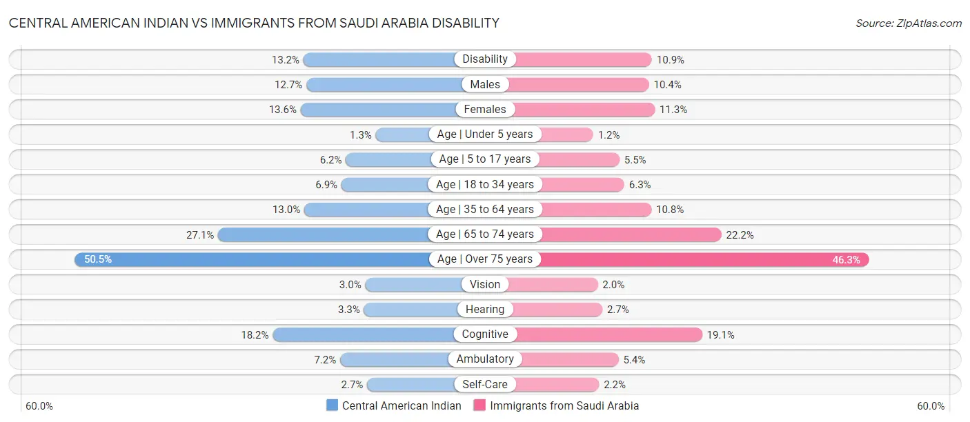 Central American Indian vs Immigrants from Saudi Arabia Disability