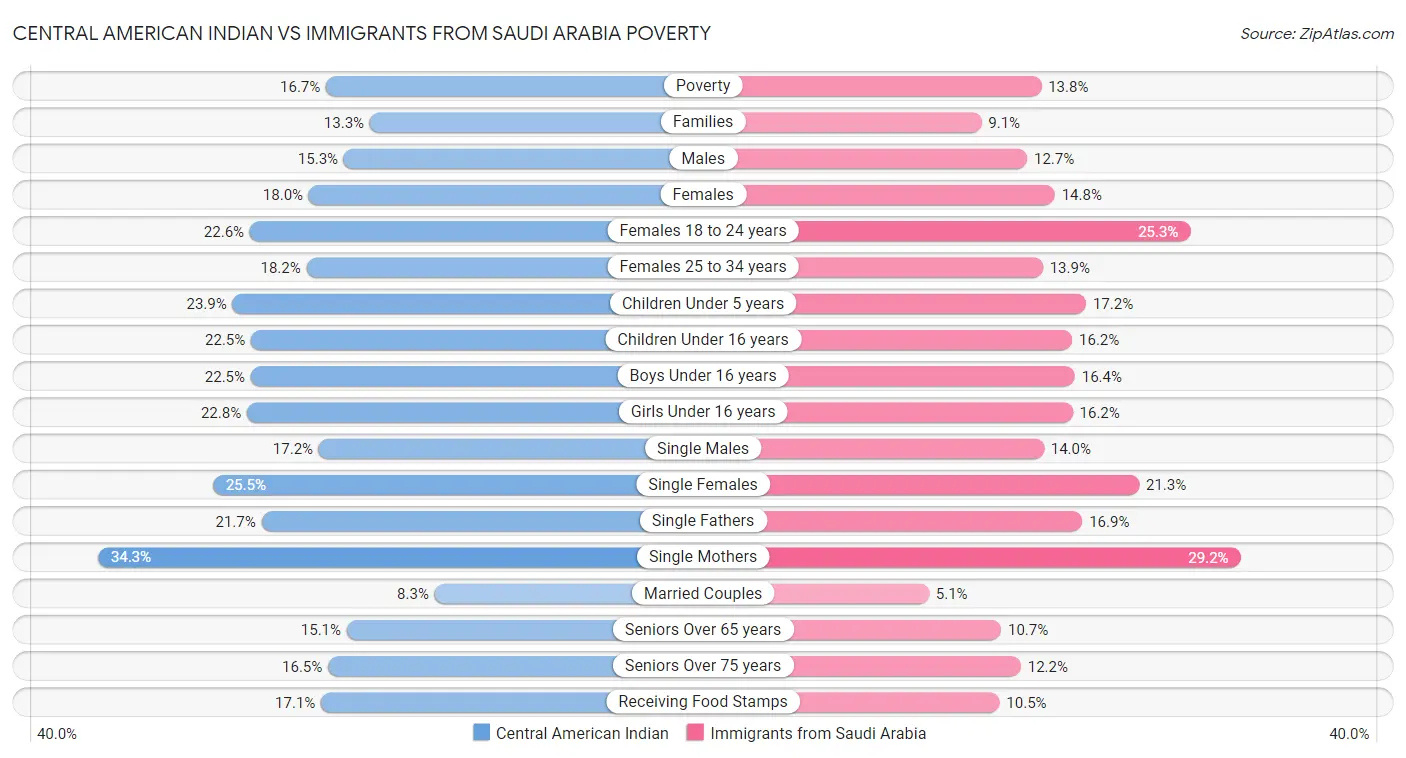 Central American Indian vs Immigrants from Saudi Arabia Poverty