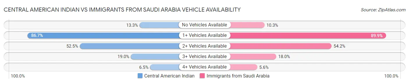 Central American Indian vs Immigrants from Saudi Arabia Vehicle Availability