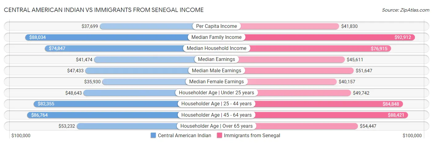 Central American Indian vs Immigrants from Senegal Income