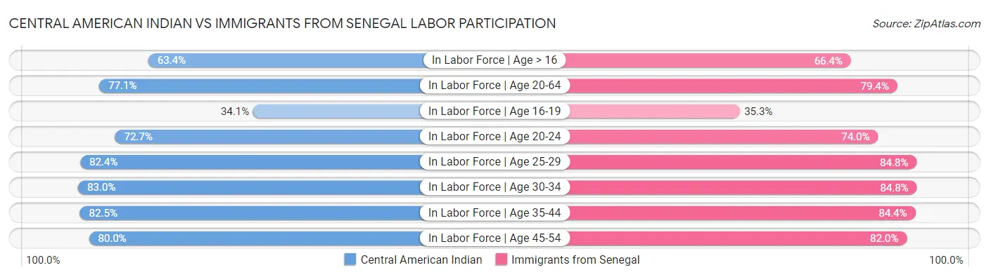 Central American Indian vs Immigrants from Senegal Labor Participation